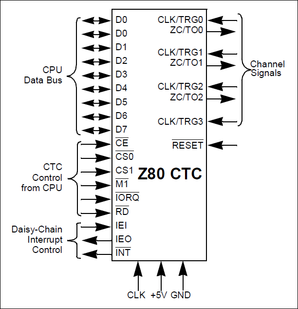 Compteur CTC Z80CTC Timer                                             CPZ80CTC/1 